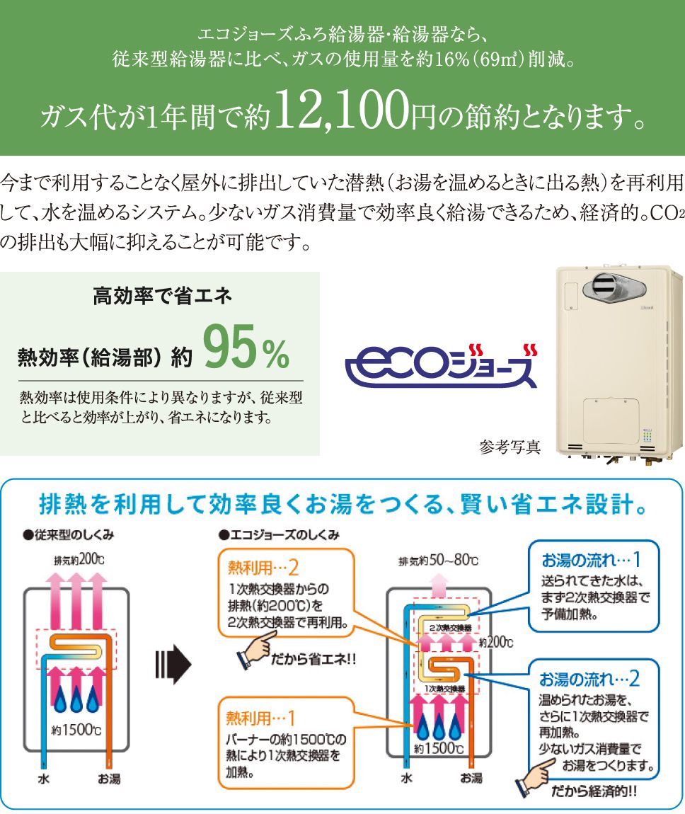 エコジョーズふろ給湯器・給湯器なら、従来型給湯器に比べ、ガスの使用量を約16％（69㎥）削減。ガス代が1年間で約12,100円の節約となります。