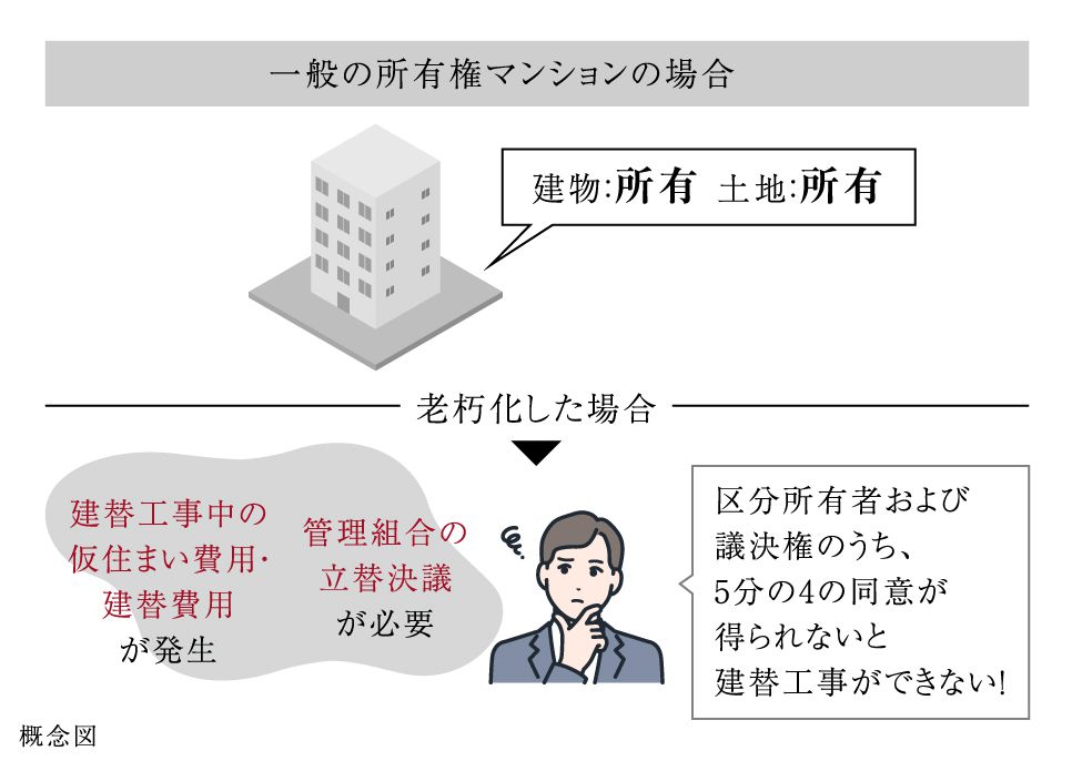 一般の所有権マンションの場合:区分所有者および議決権のうち、5分の4の同意が得られないと建替工事ができない!