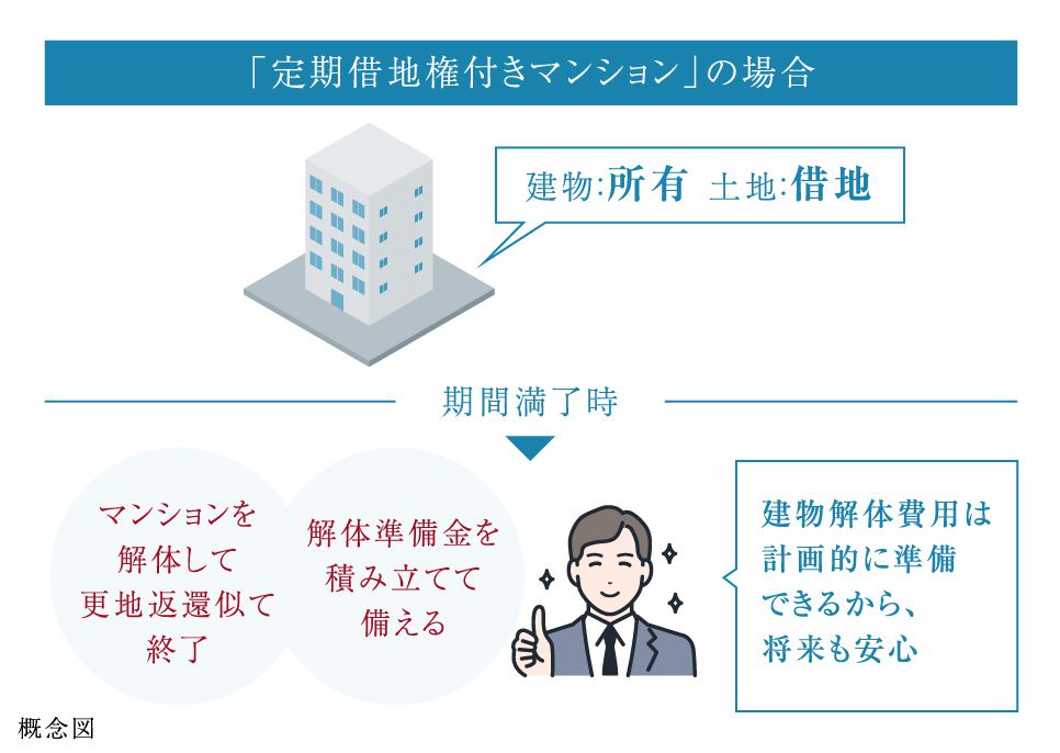 「定期借地権付きマンション」の場合:建物解体費用は計画的に準備できるから、将来も安心