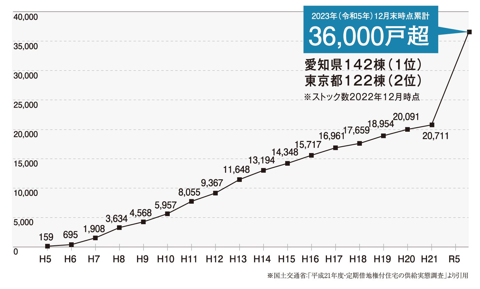 2023年(令和5年)12月末時点累計36,000戸超